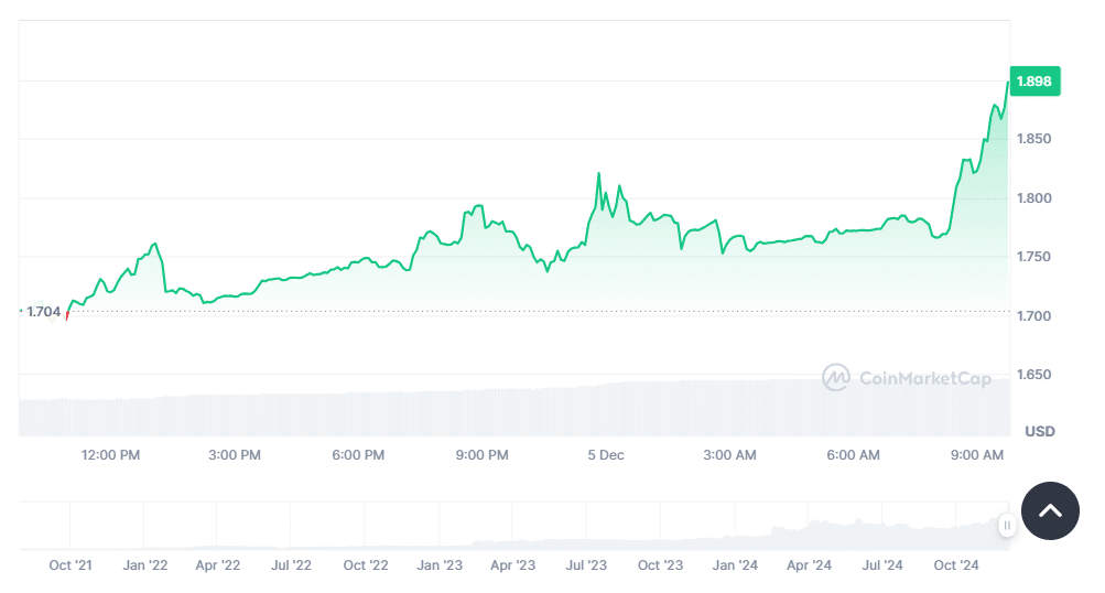 BGB Price Chart