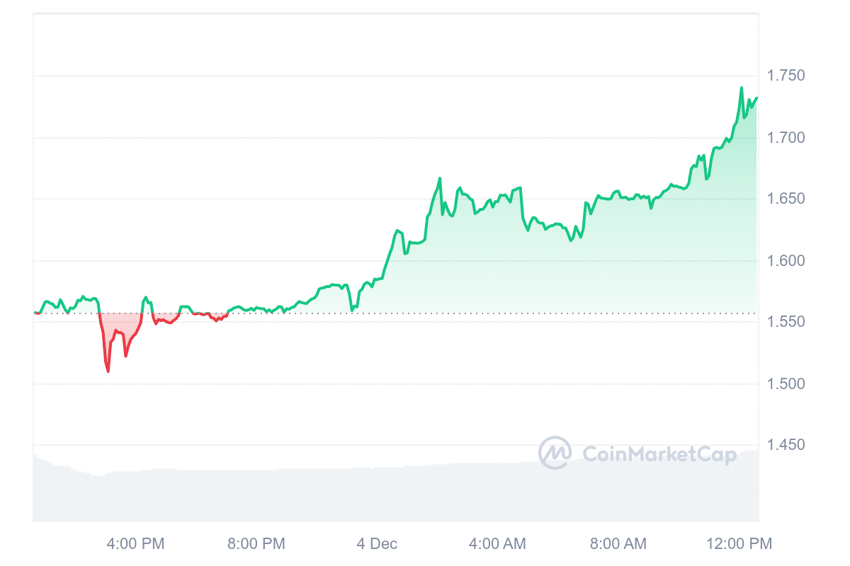 BGB Price Chart