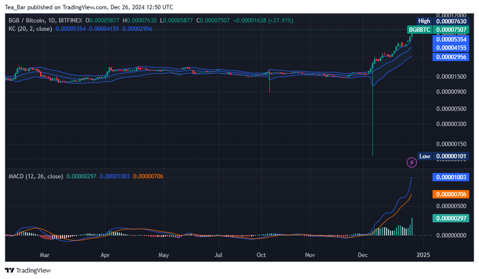 Bitget Token Price Prediction for Today, December 26 – BGB Technical Analysis