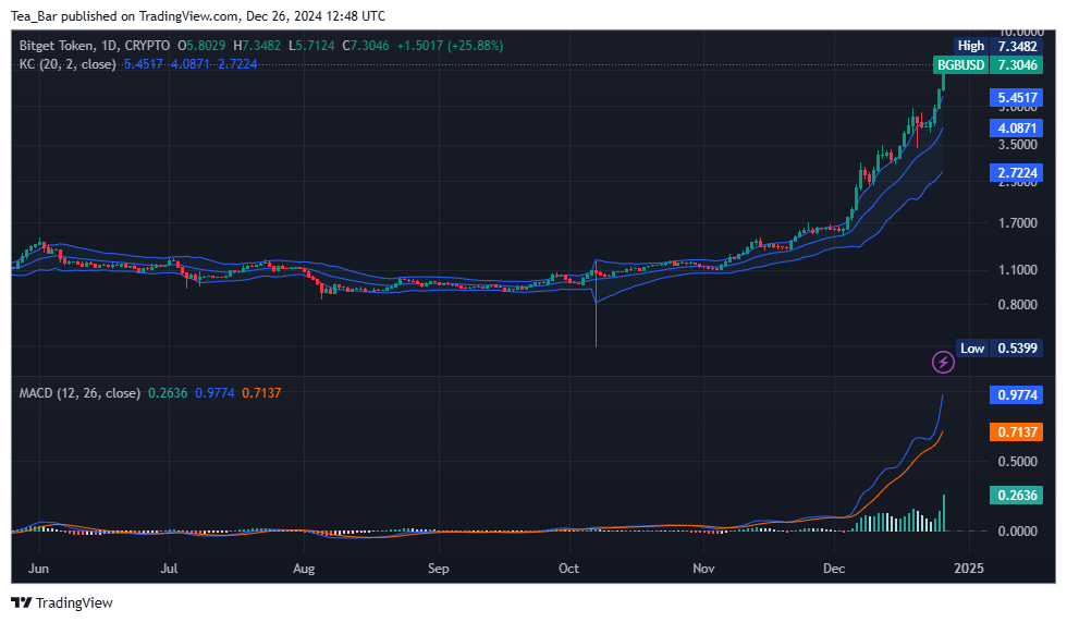 Bitget Token Price Prediction for Today, December 26 – BGB Technical Analysis