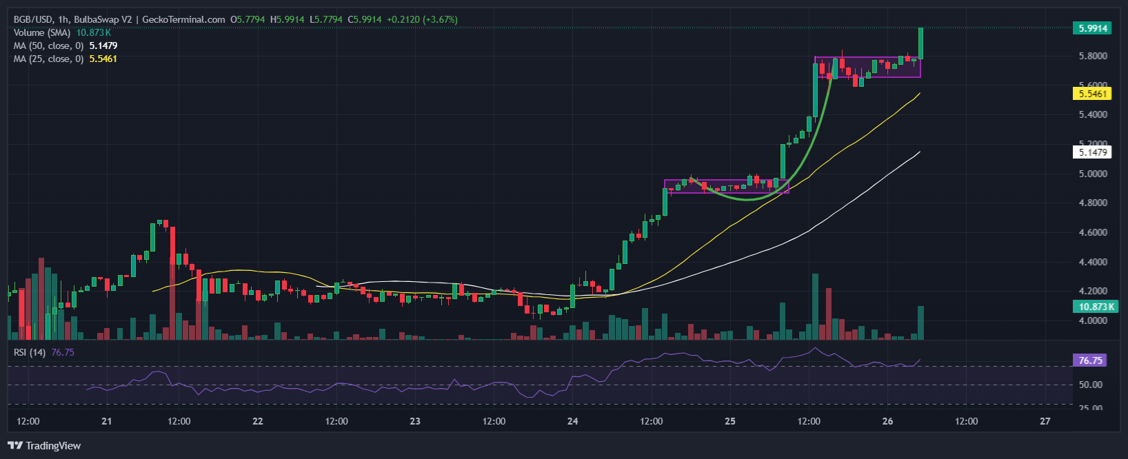 BGBUSD Chart Analysis Source: GeckoTerminal