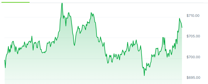 BNB Price Chart