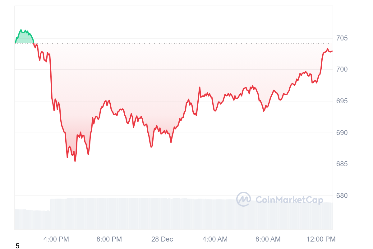 BNB Price Chart