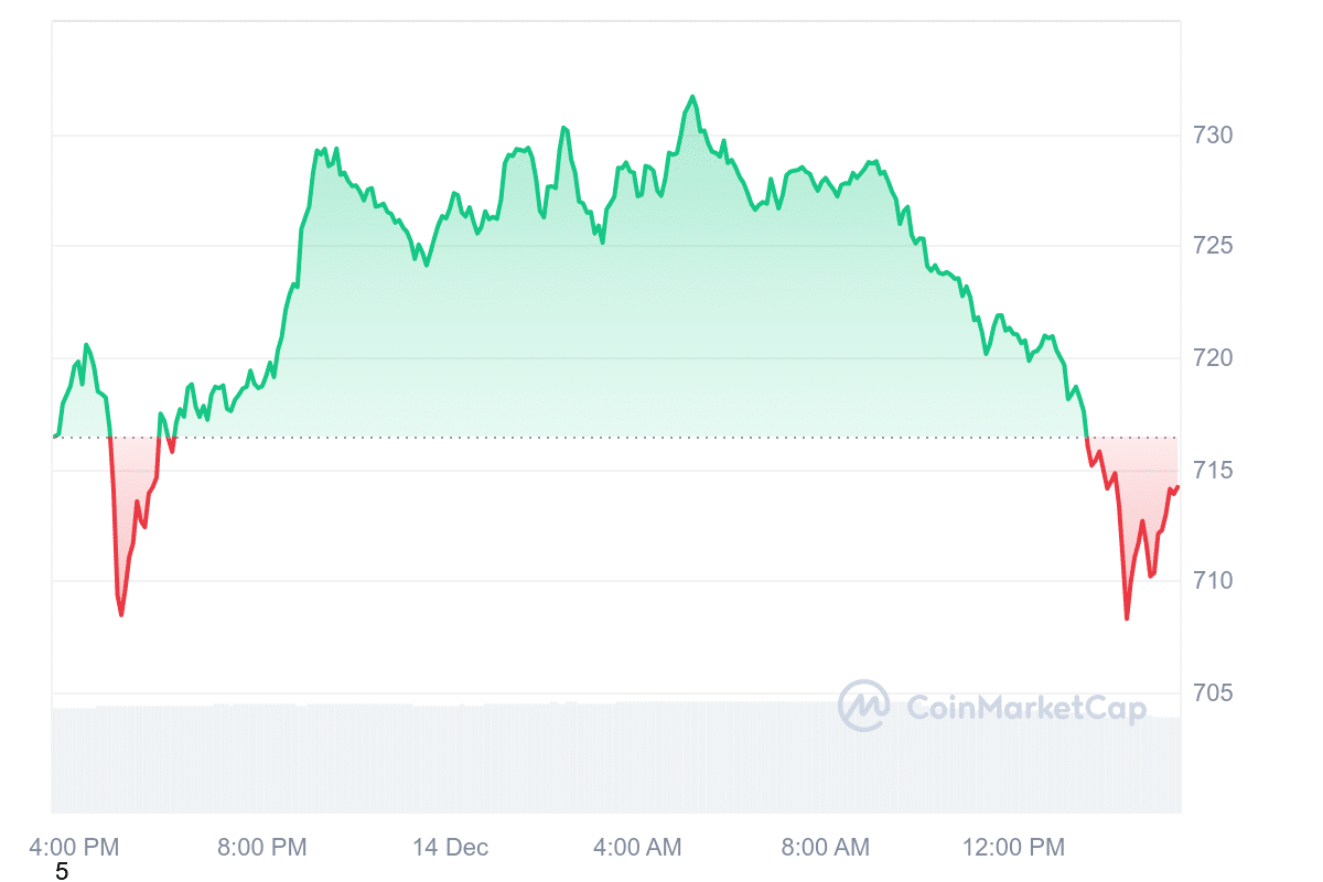 BNB Price Chart