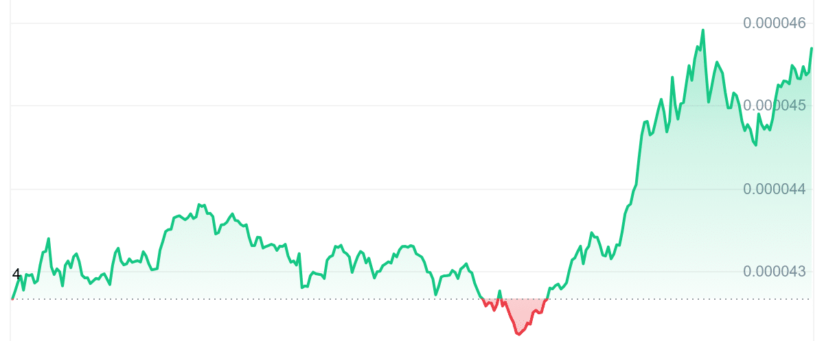 BONK Price Chart