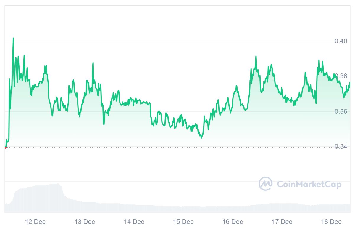 BORG Price Chart