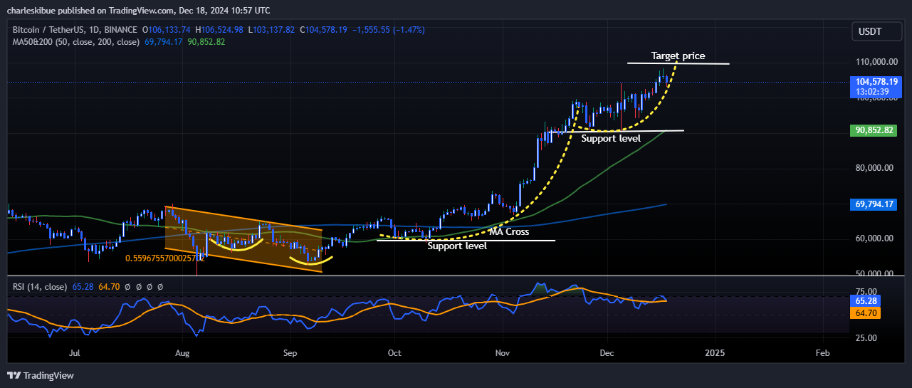 Bitcoin price