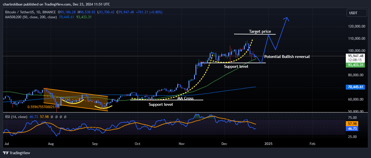 Bitcoin price