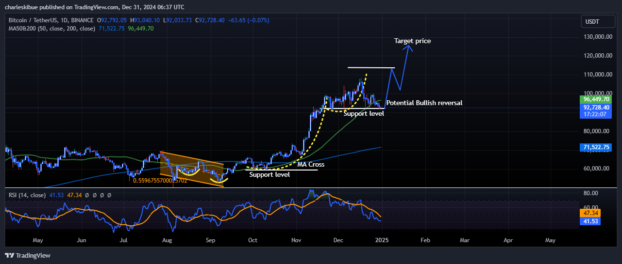 Bitcoin price