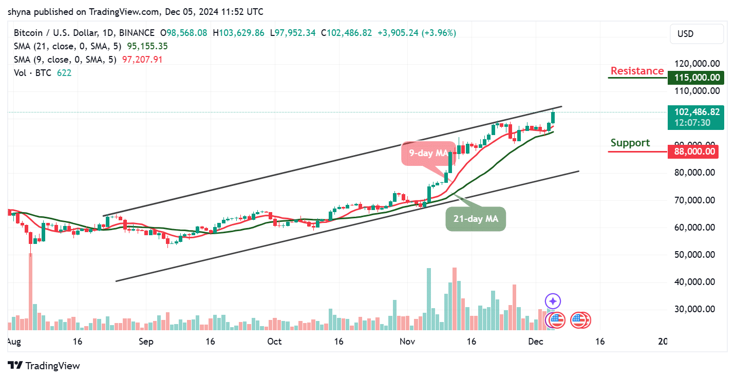 Bitcoin Price Prediction for Today, December 5 – BTC Technical Analysis