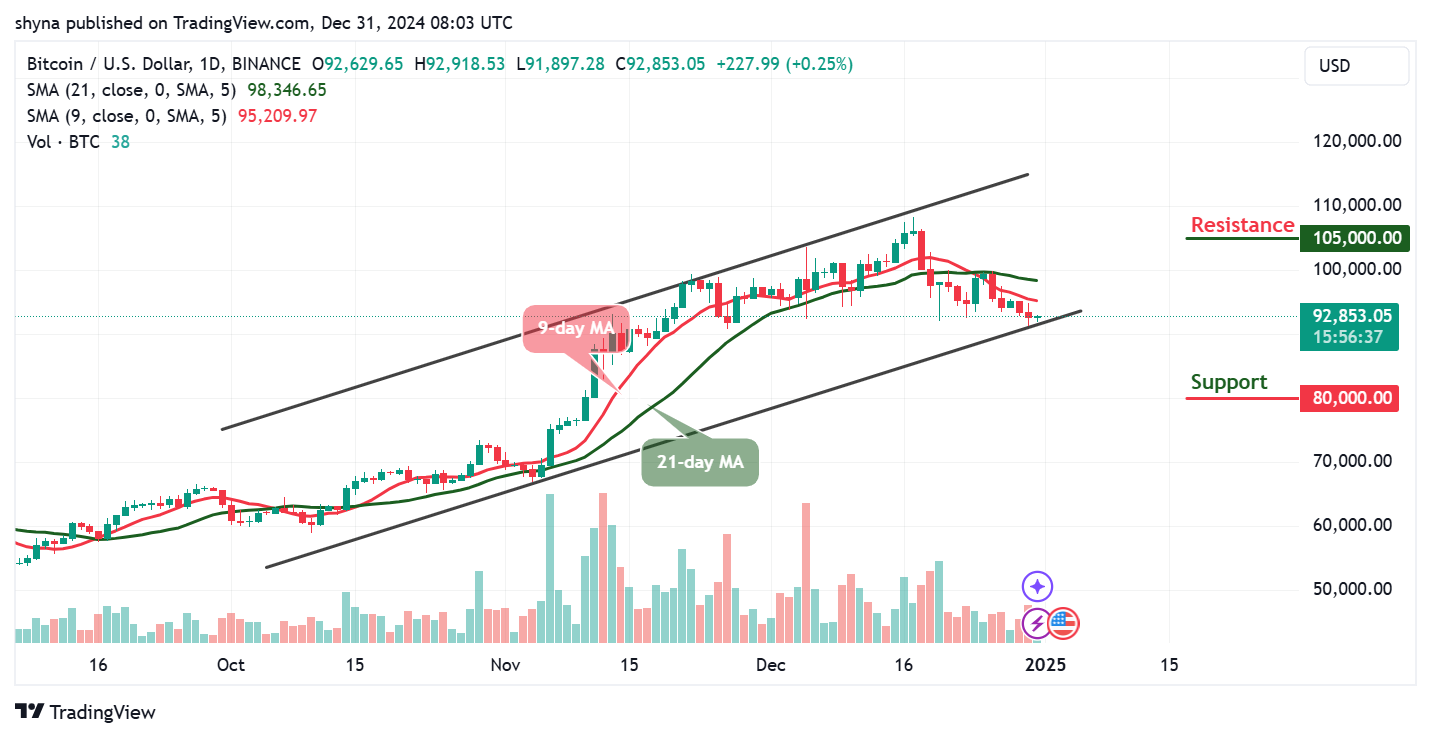 Bitcoin Price Prediction for Today, December 31 – BTC Technical Analysis