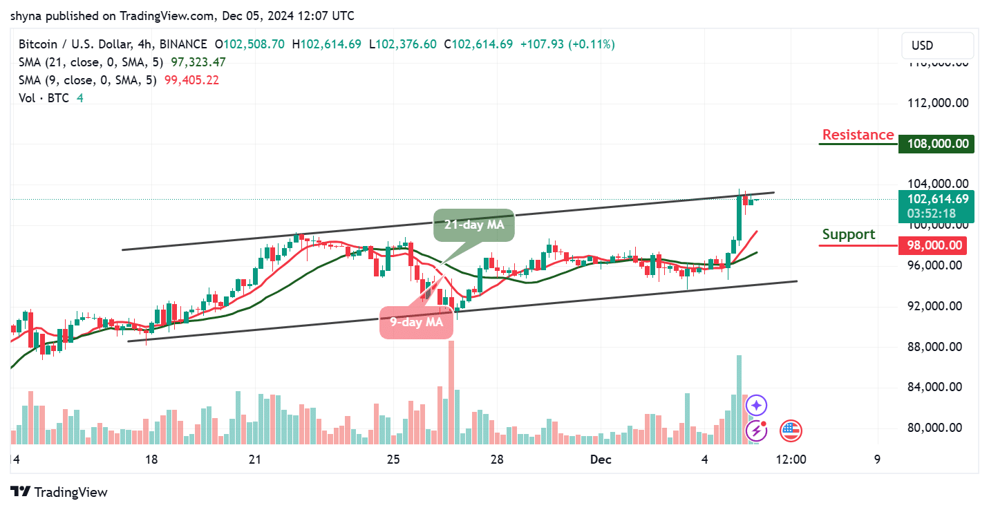 Bitcoin Price Prediction for Today, December 5 – BTC Technical Analysis