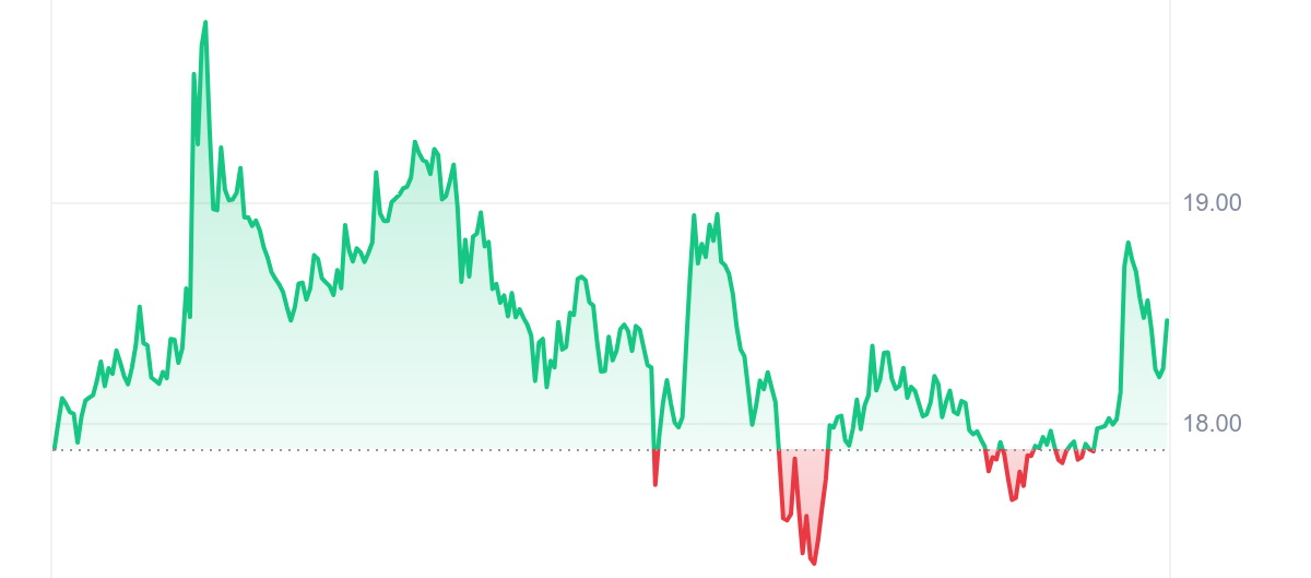 BTG Price Chart