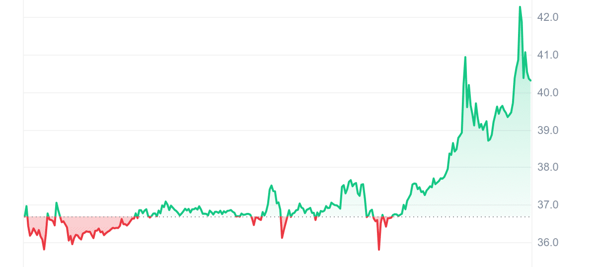 BTG Price Chart