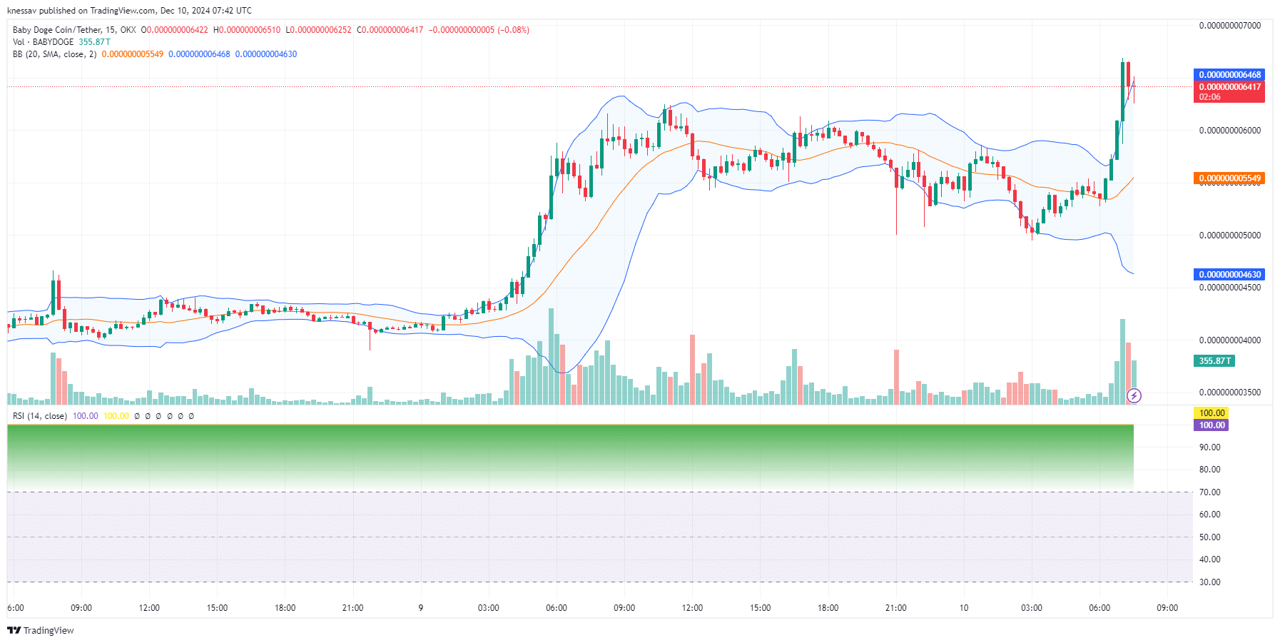 Baby Doge Coin Price Prediction