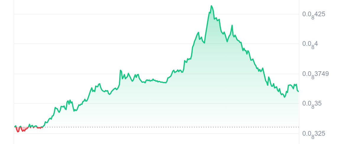 BabyDoge Price Chart