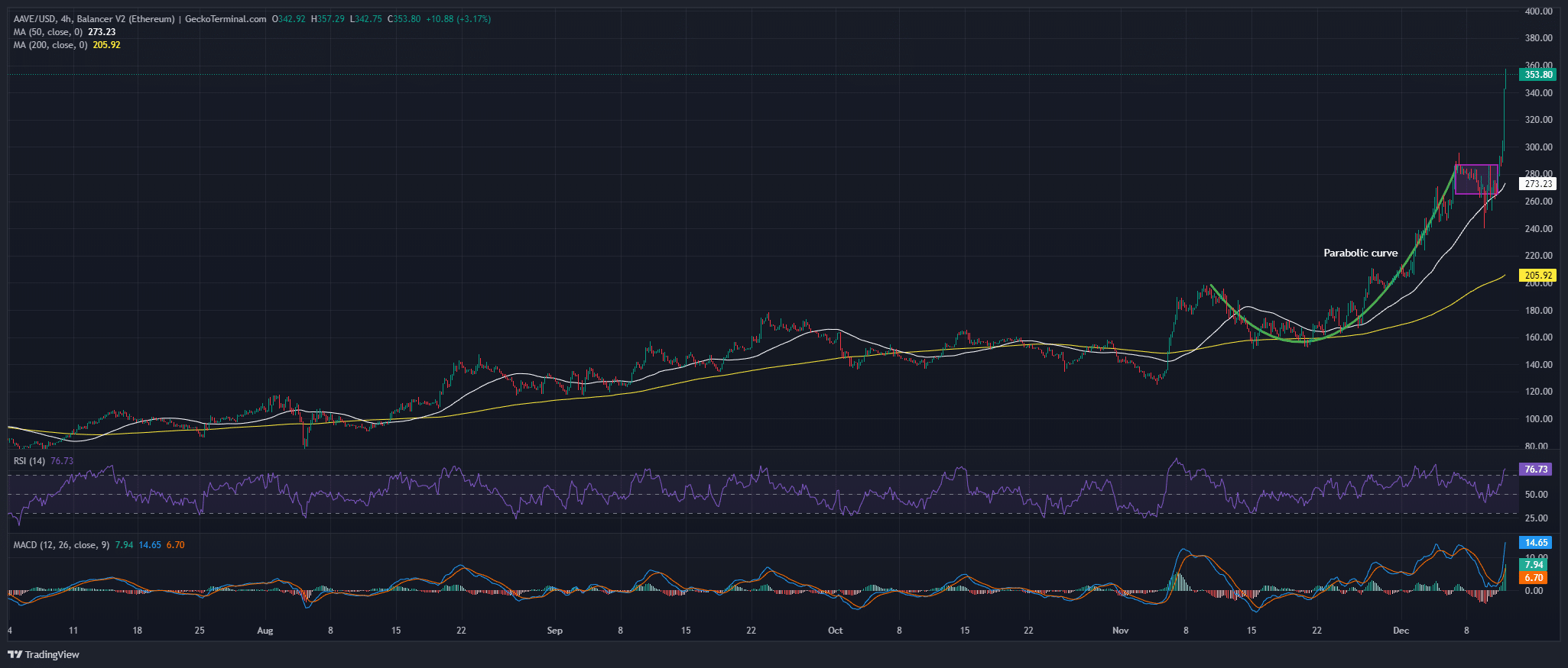 Aave Price Chart Analysis Source: GeckoTerminal