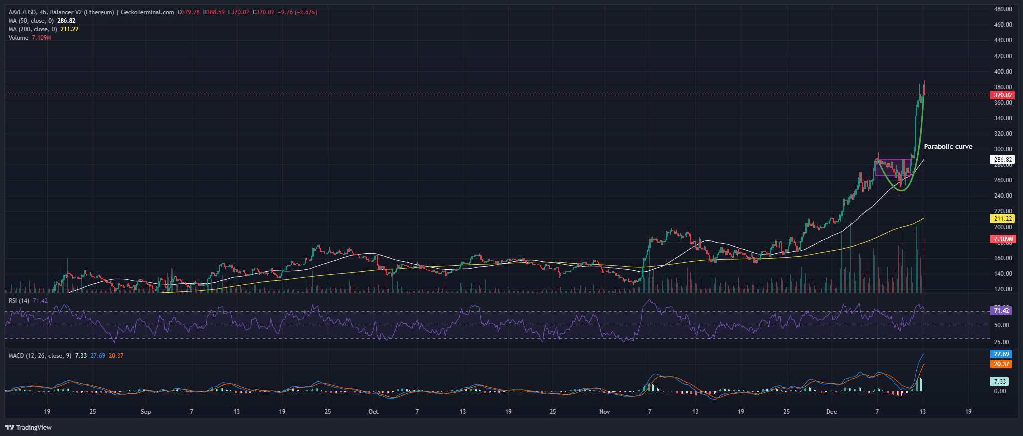 Aave Value Prediction: AAVE Soars 7% As A Crypto Whale Snaps Up 4K Of This PEPE Improve – Finest Crypto To Purchase Now?