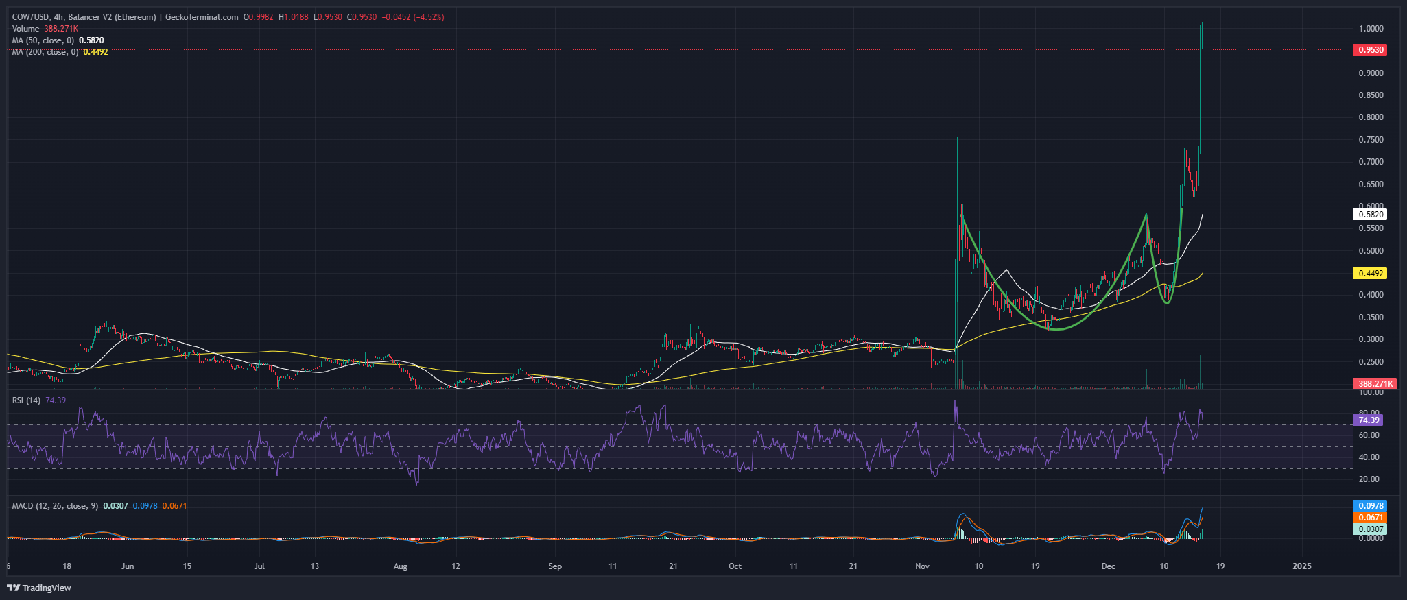 CoW Protocol Price Chart Analysis Source: GeckoTerminal