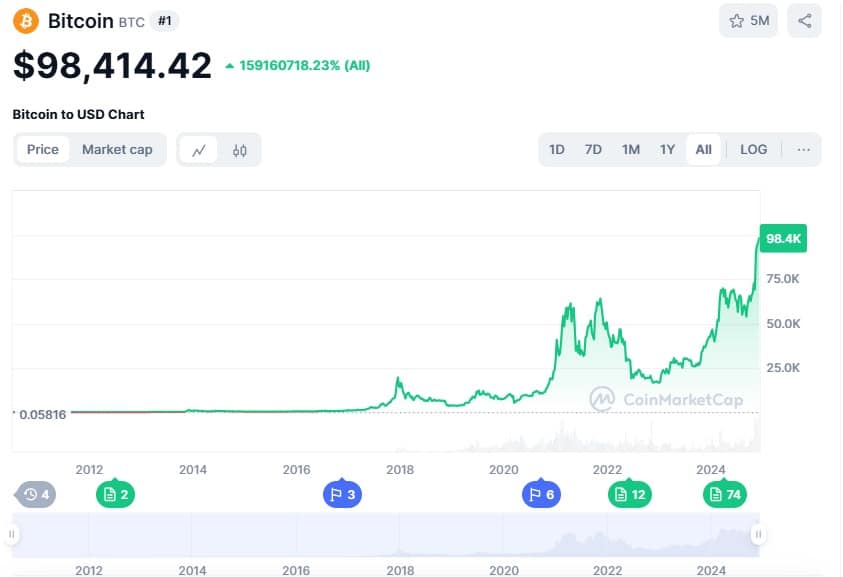 Bitcoin All Time Chart till 2024