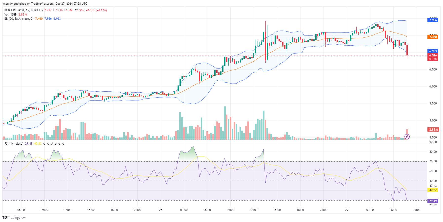 Bitget Token Price Prediction