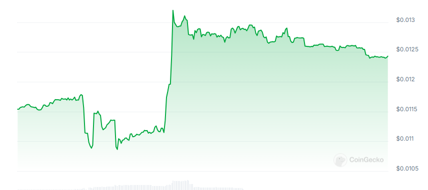 Blend price chart