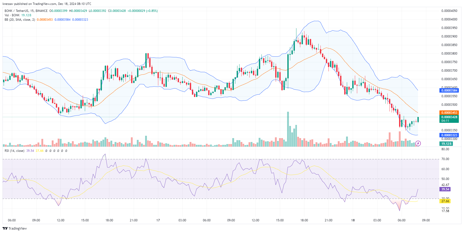 Bonk Price Prediction