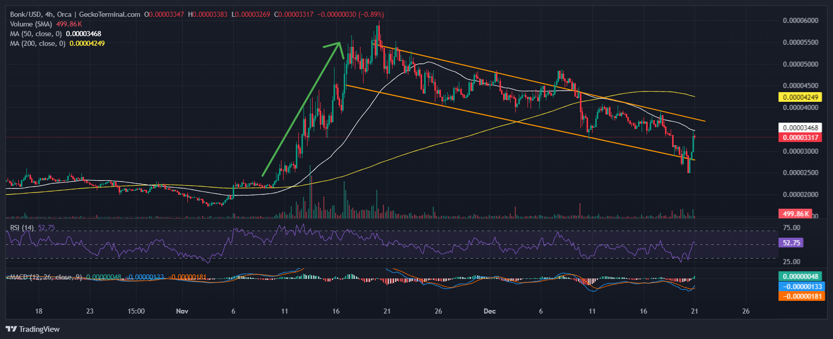 Bonk Price Chart Analysis Source: GeckoTerminal