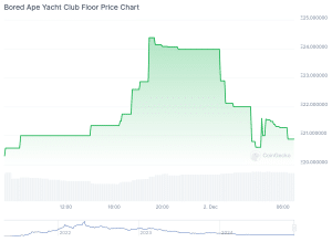 Bored Ape NFT Chart