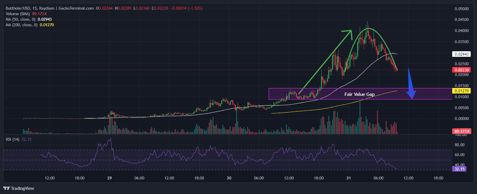 Is It Too Late To Purchase BUTTHOLE? Butthole Coin Value Soars 147% And This Would possibly Be The Subsequent Crypto To Explode