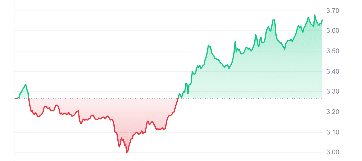 CAKE Price Chart