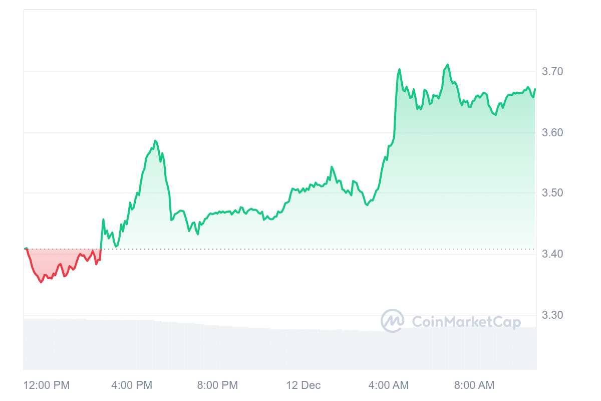 CAKE Price Chart