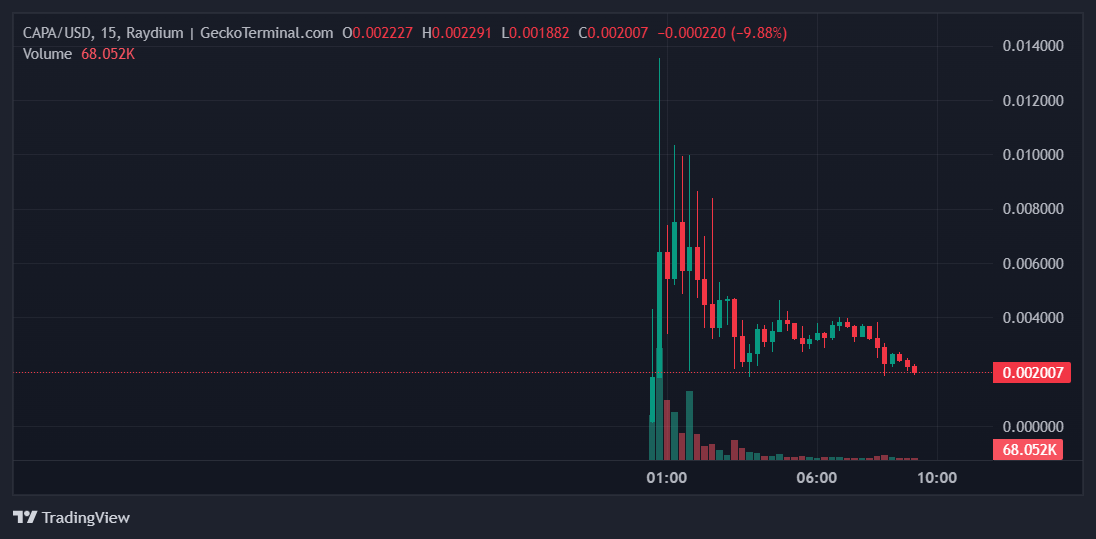 CAPA Price Chart