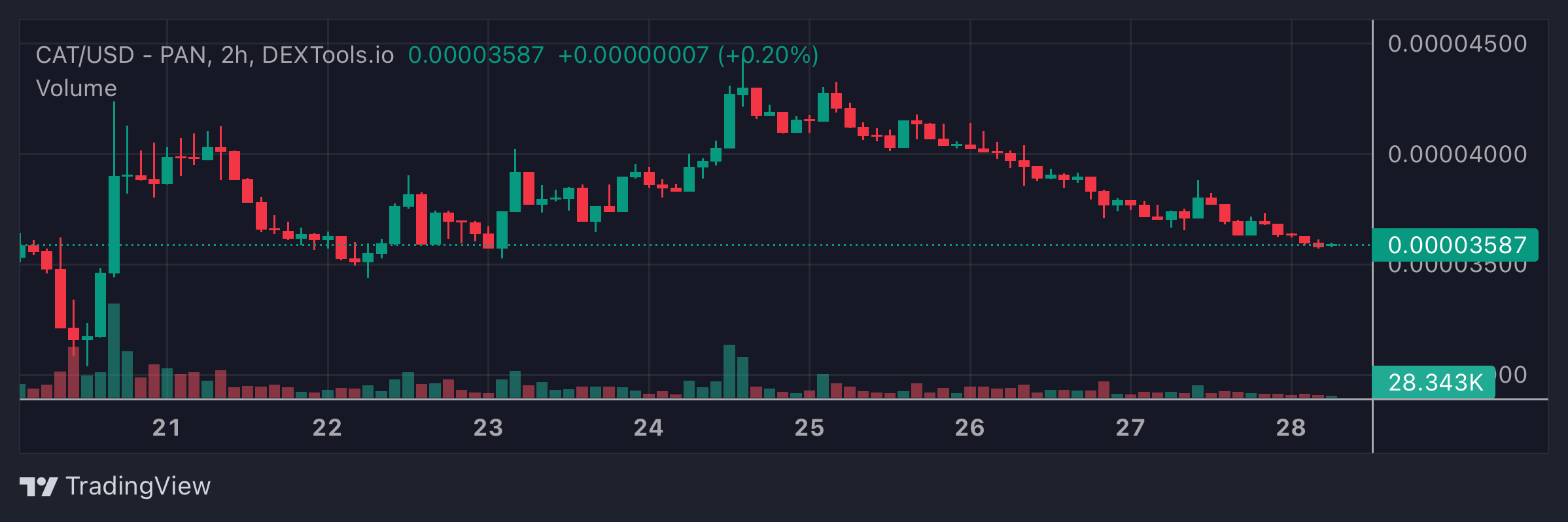 CAT Price Chart