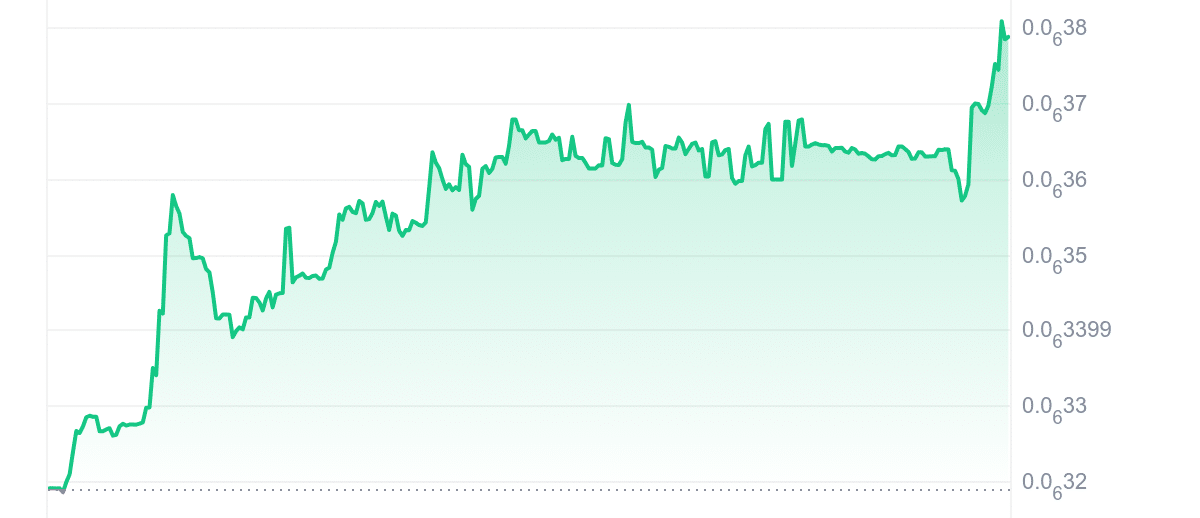 CATE Price Chart