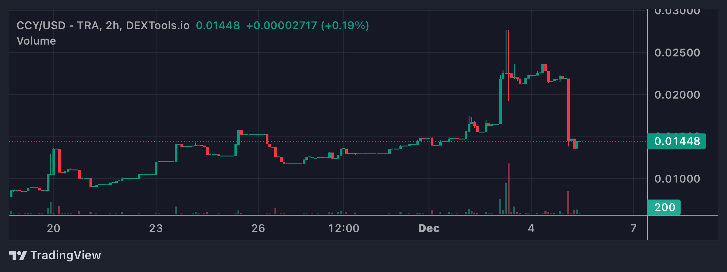 CCY Price Chart