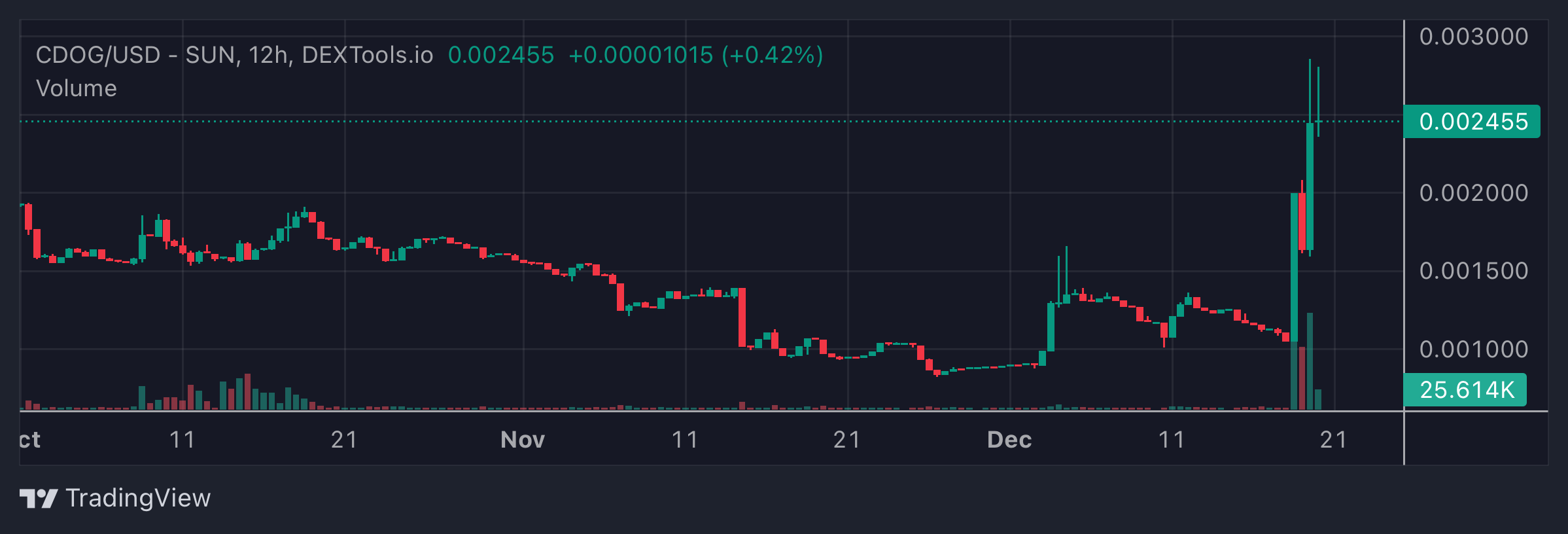 CDOG Price Chart