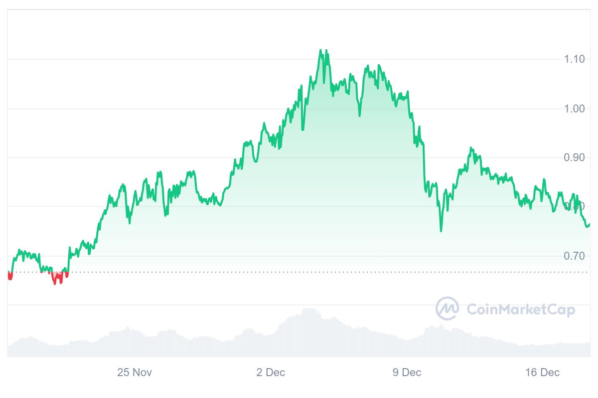 CELO Price Chart