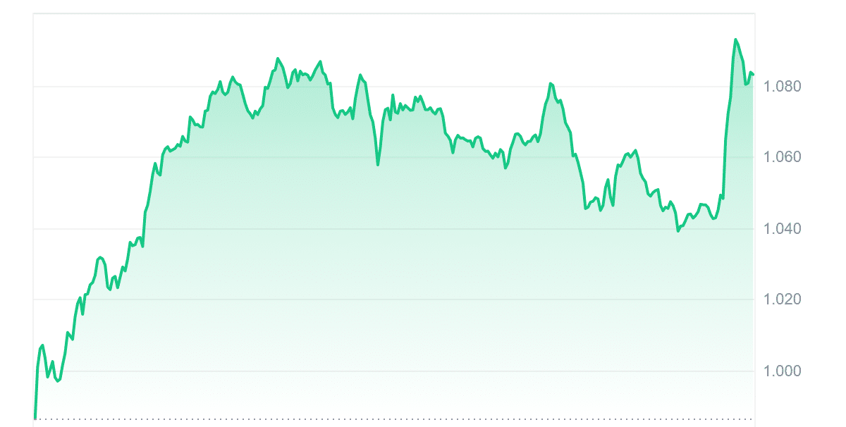 CELO Price Chart