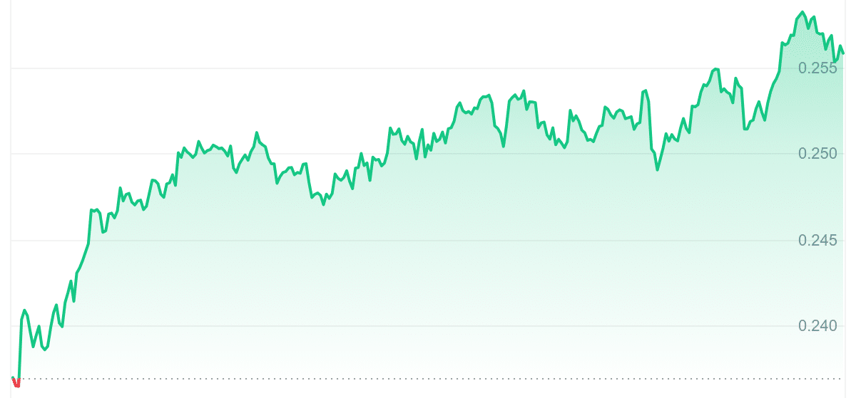 CFX Price Chart