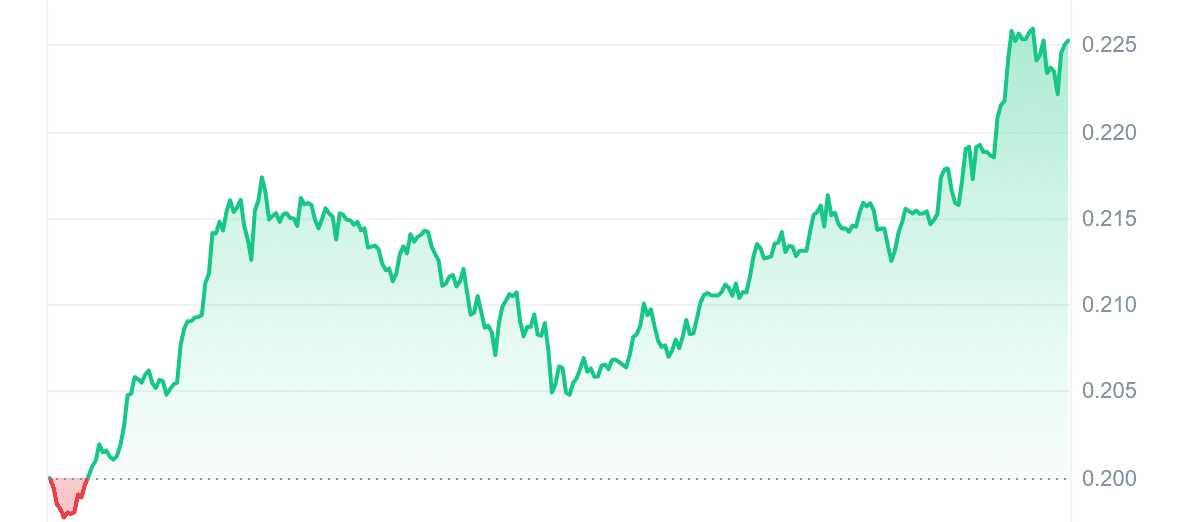 CFX Price Chart