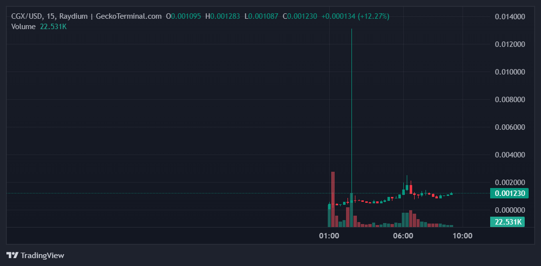 CGX Price Chart