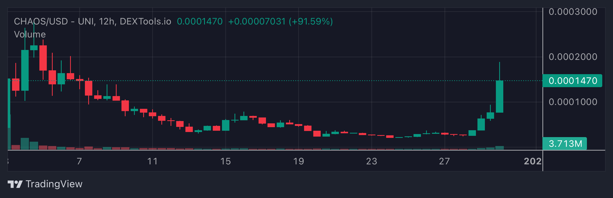 CHAOS Price Chart