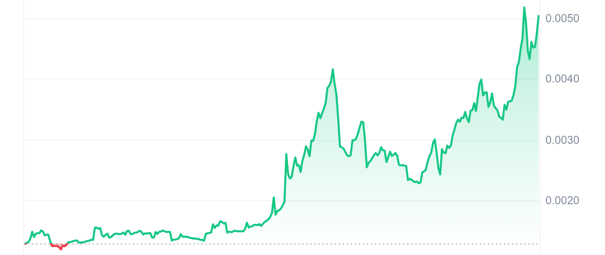 $CHIDO Price Chart