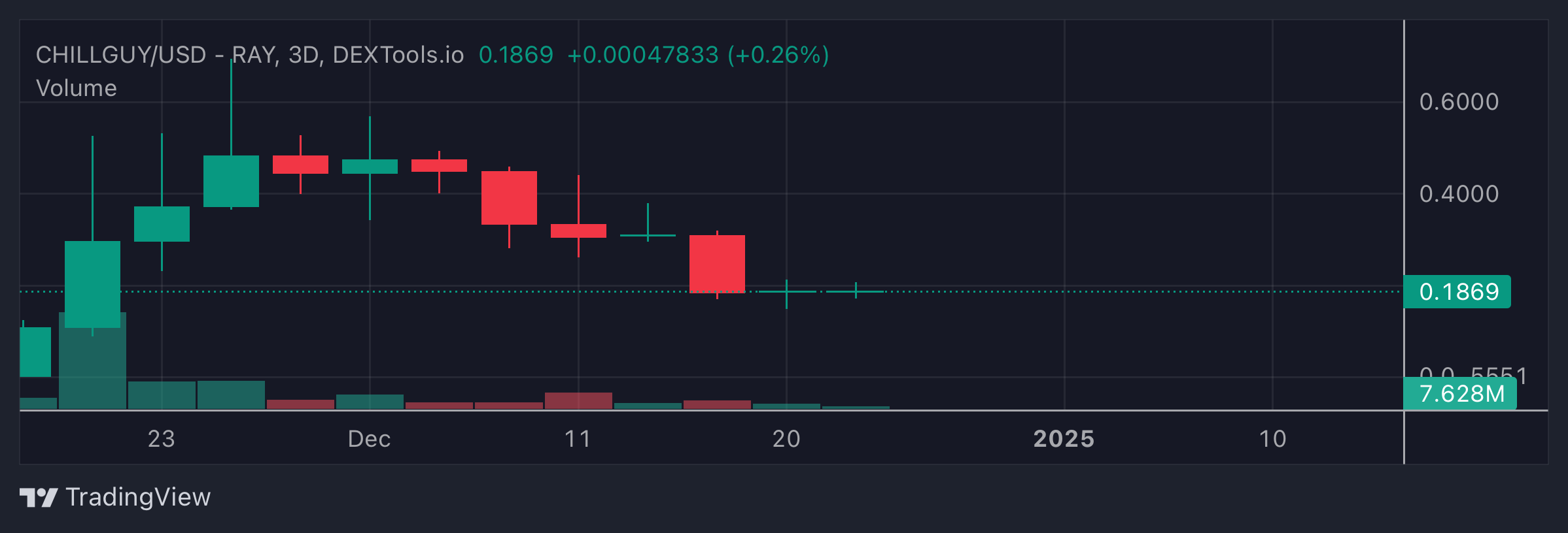 CHILLGUY Price Chart