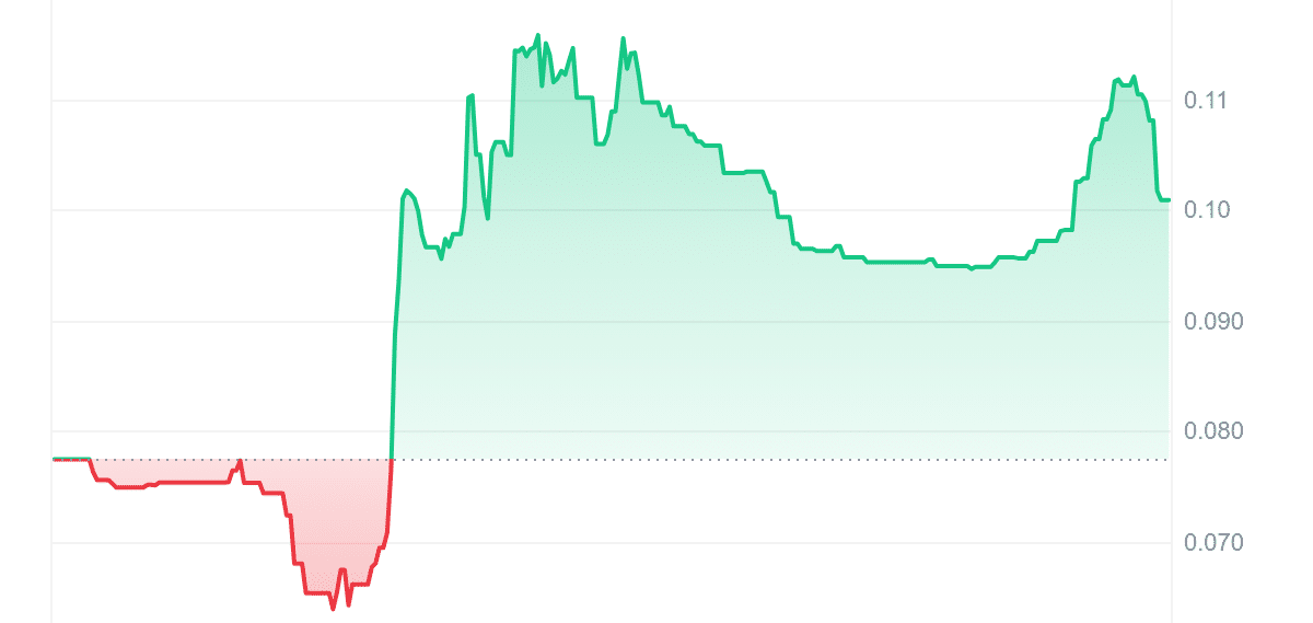 COFFEE Price Chart