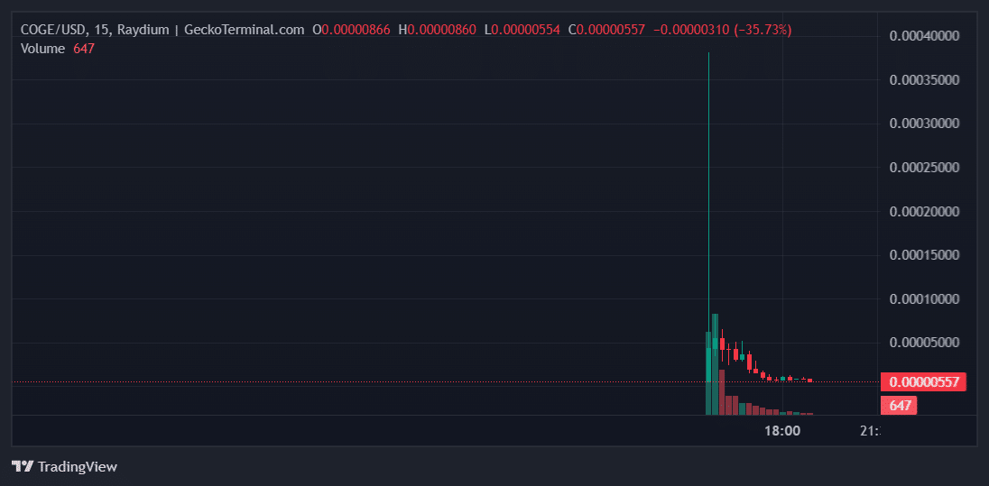 COGE Price Chart