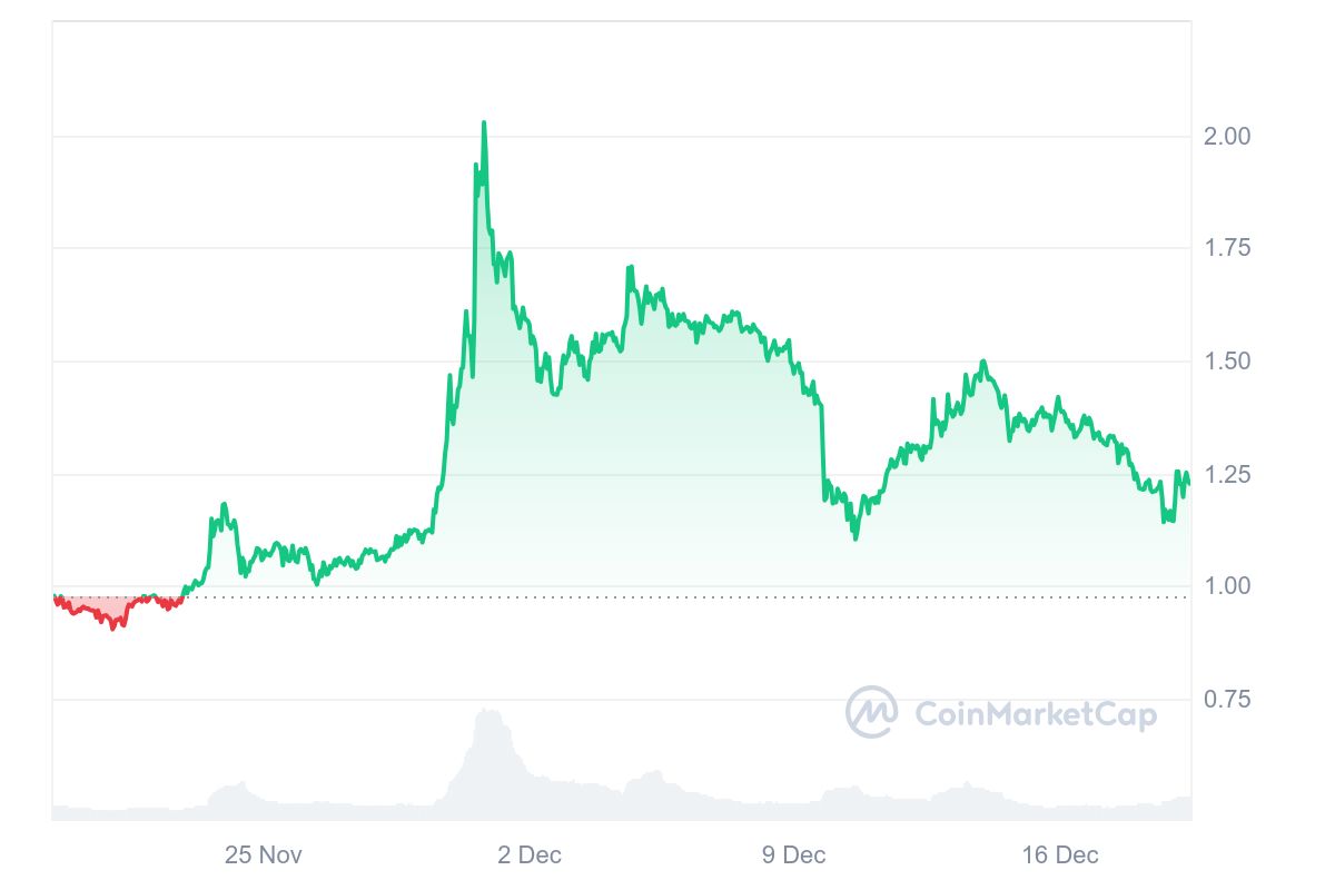 CORE Price Chart