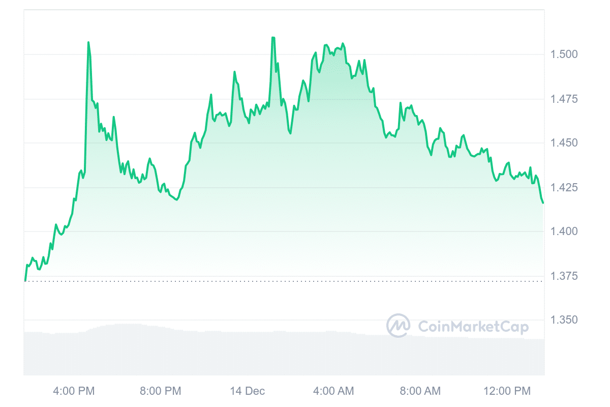 CORE Price Chart