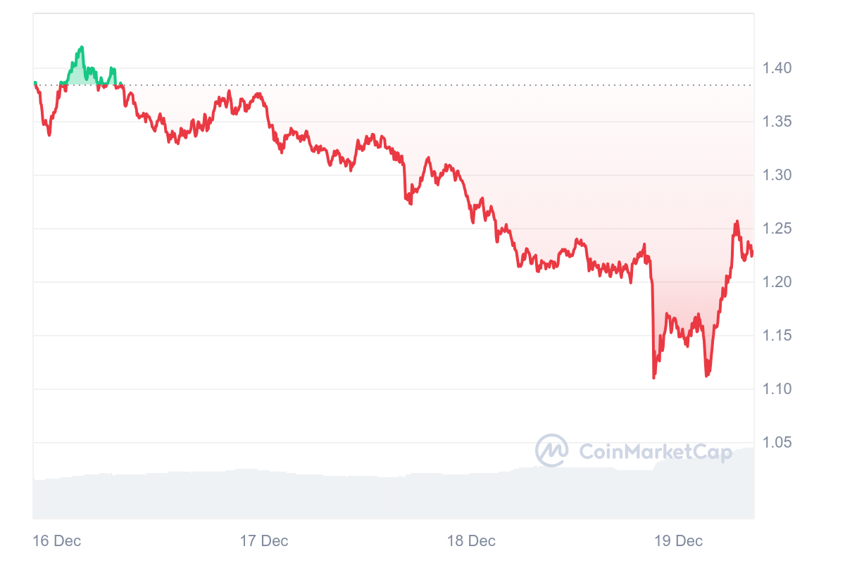 CORE Price Chart